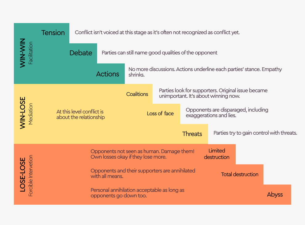 🚦 Stages of conflict escalation