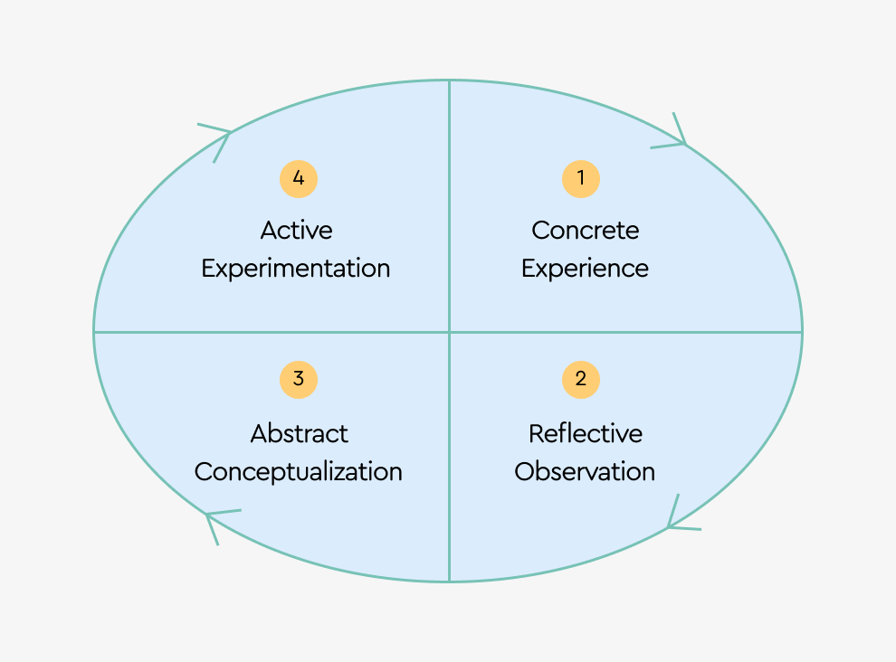 ๐ Kolb's Framework