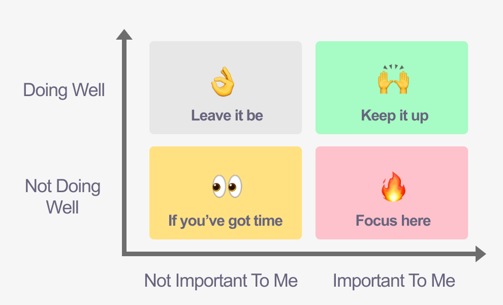 🚩 Focus on high impact